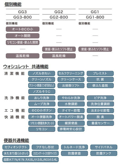 TOTO ウォシュレット一体形便器 GGシリーズ<br>●手洗い付<br>●リモデル対応　壁排水 排水芯155mm <br>●グレード:GG1-800<br>CES9315PX