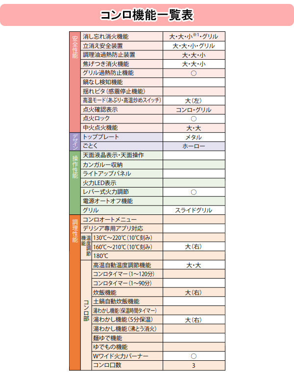 リンナイ ビルトインコンロ <br>●メタルトップ<br>●水無し片面焼きグリルタイプ<br>●Ｗワイド火力バーナー<br>●三口タイプ ●幅600mm<br>RS31M5H2RBW