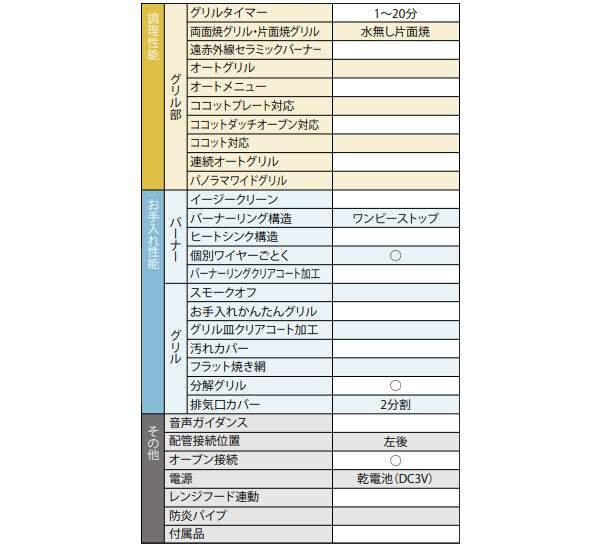 リンナイ ビルトインコンロ <br>●メタルトップ<br>●水無し片面焼きグリルタイプ<br>●Ｗワイド火力バーナー<br>●三口タイプ ●幅600mm<br>RS31M5H2RBW