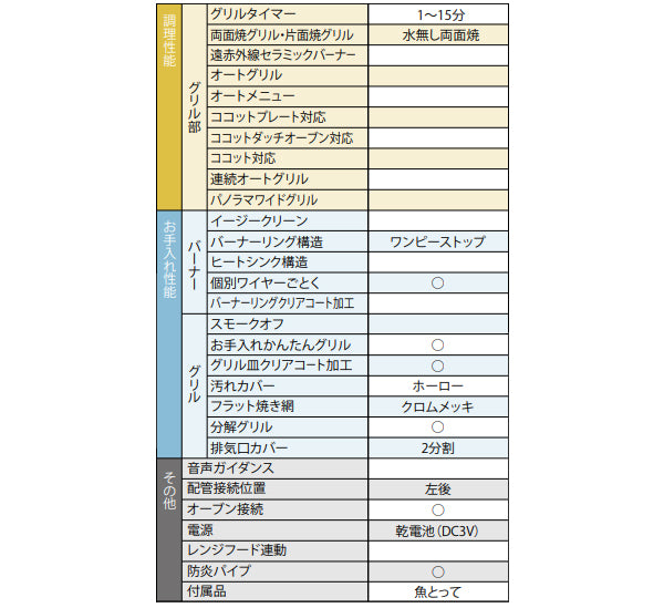 リンナイ ビルトインコンロ<br>●メタルトップ<br>●水無し両面焼きグリルタイプ<br>●Ｗワイド火力バーナー<br>●三口タイプ ●幅600mm <br>RS31W28H2RBW