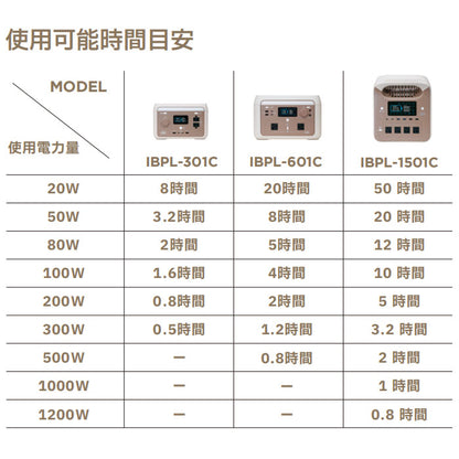 インベス INBES ポータブル電源【IBPL-1501C】リン酸鉄系リチウムイオン電池シリーズ ハイパワーモデル