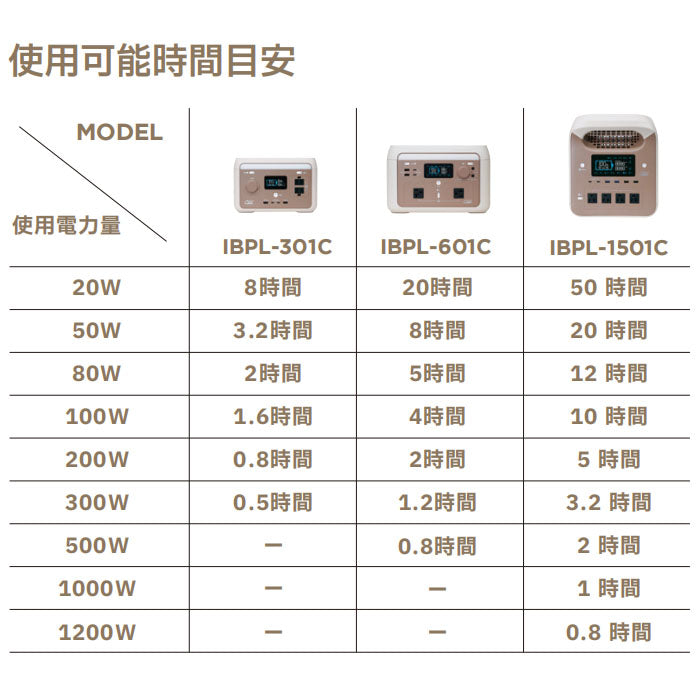 インベス INBES ポータブル電源【IBPL-301C】リン酸鉄系リチウムイオン電池シリーズ コンパクトモデル