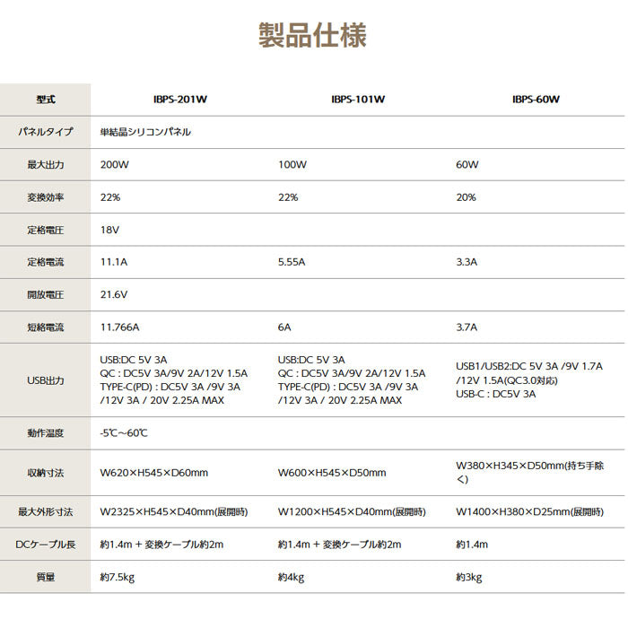 インベス INBES ポータブル電源【IBPS-201W】専用ソーラーパネルIBPSシリーズ 200Wタイプ